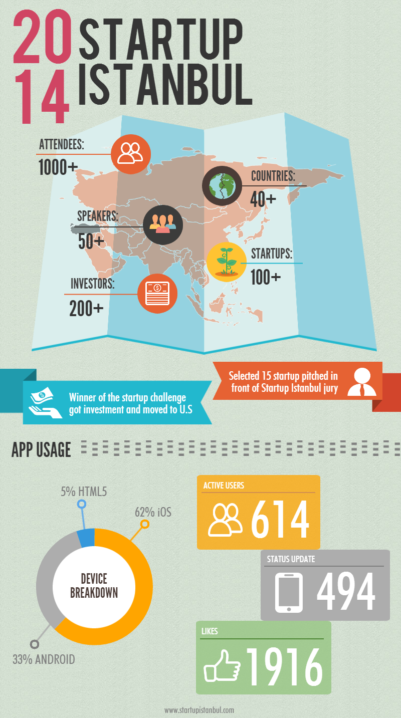 Startup Istanbul 2014 Numbers
